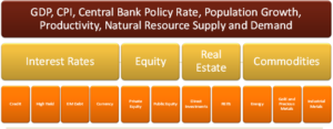 Macroeconomic data